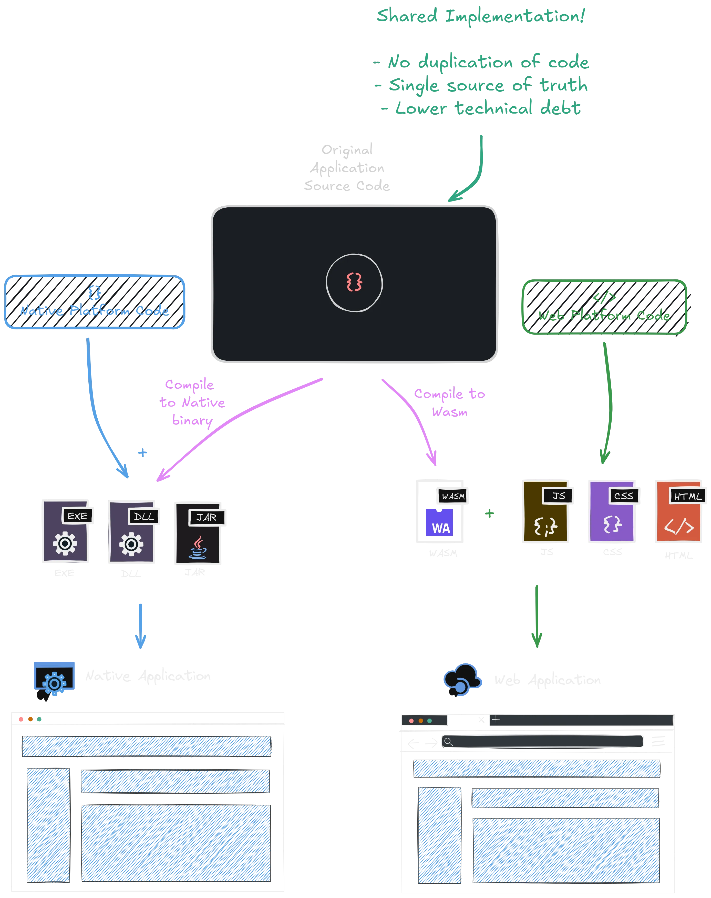 A diagram of an application being ported to
the web with Wasm