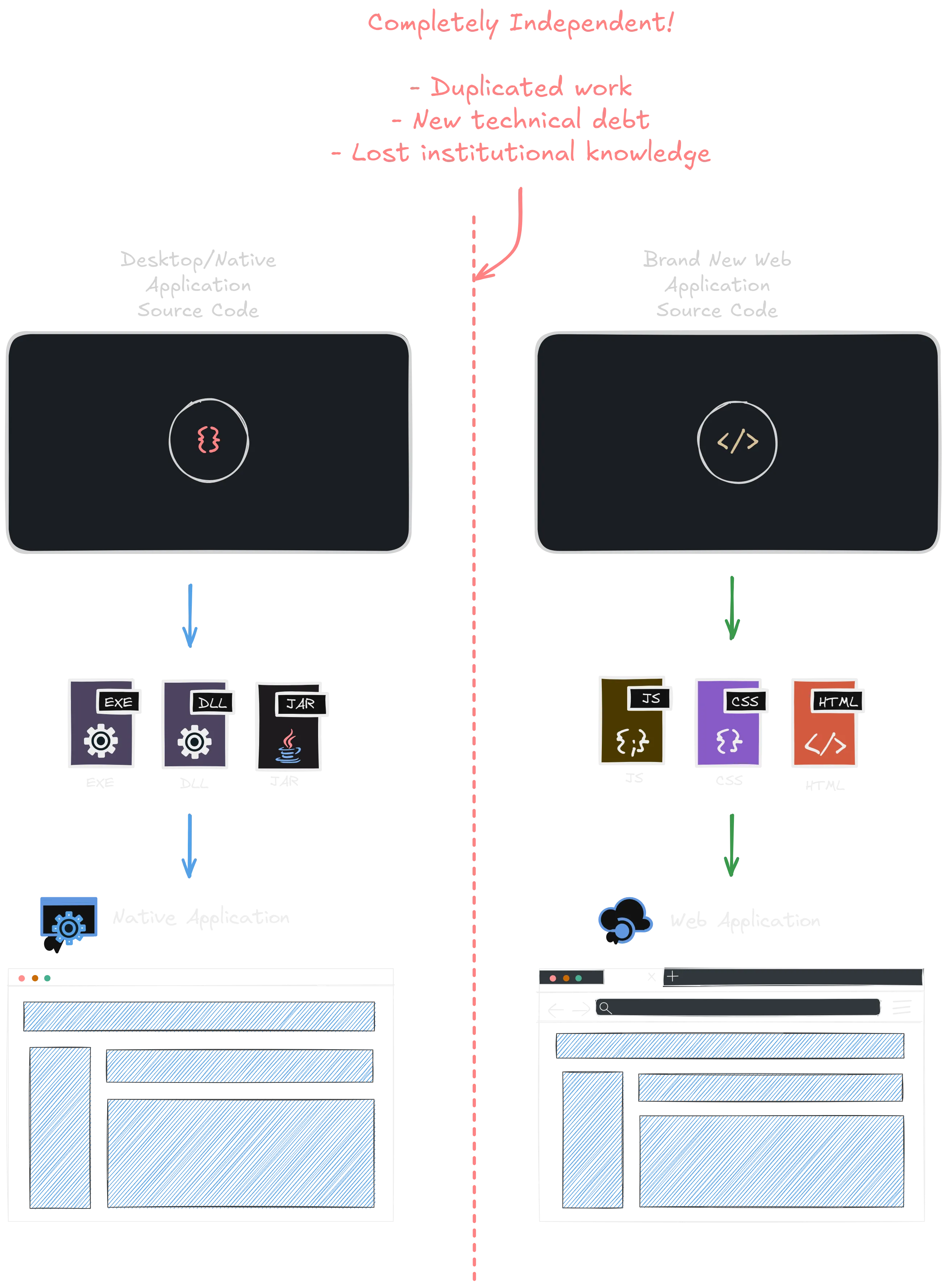 A diagram of an application being rewritten
into a web app