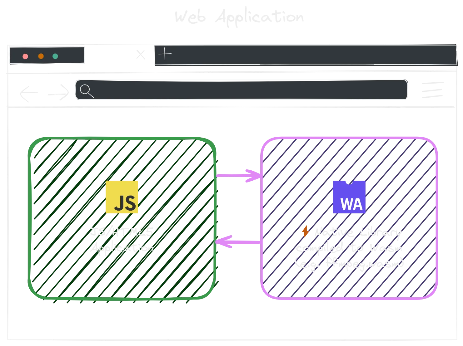 A diagram of using a native Wasm Library in the
browser