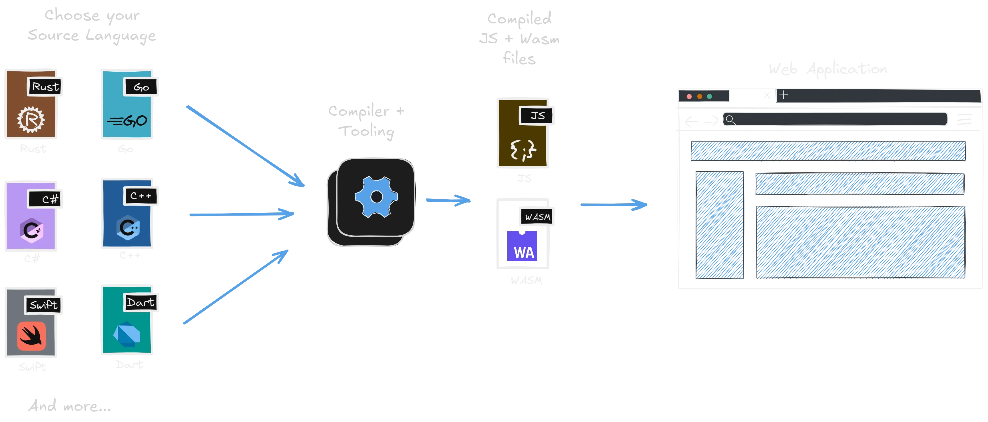 A diagram of multiple source languages being
used to develop a web app