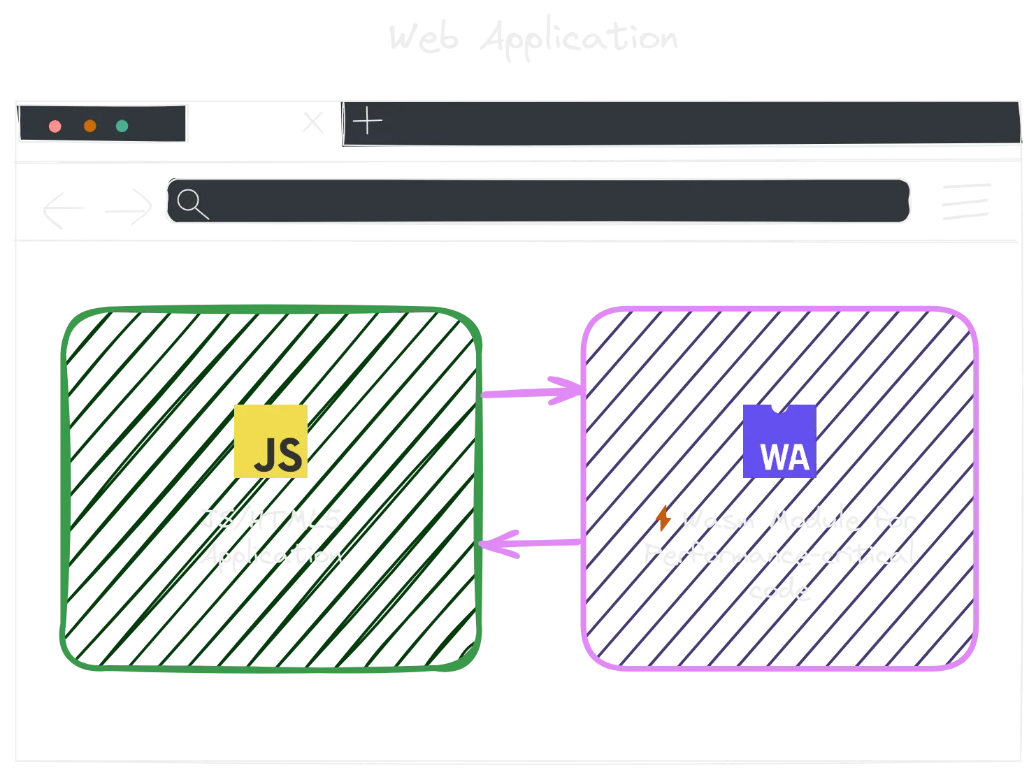 A diagram of a Wasm Module for performance-critical
functionality